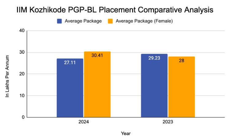 IIM Kozhikode PGP-BL Placement