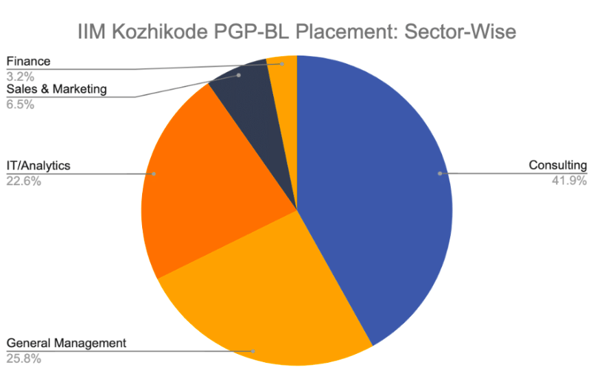 IIM Kozhikode PGP-BL Sector-wise Placement