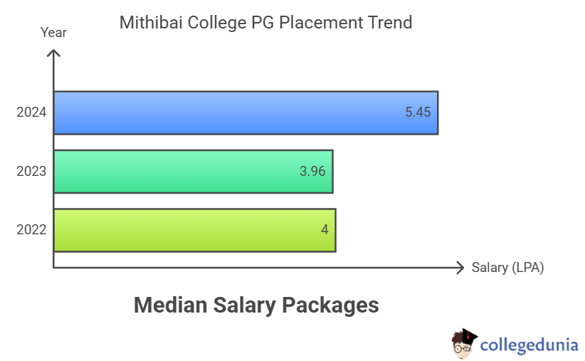 PG placement trend