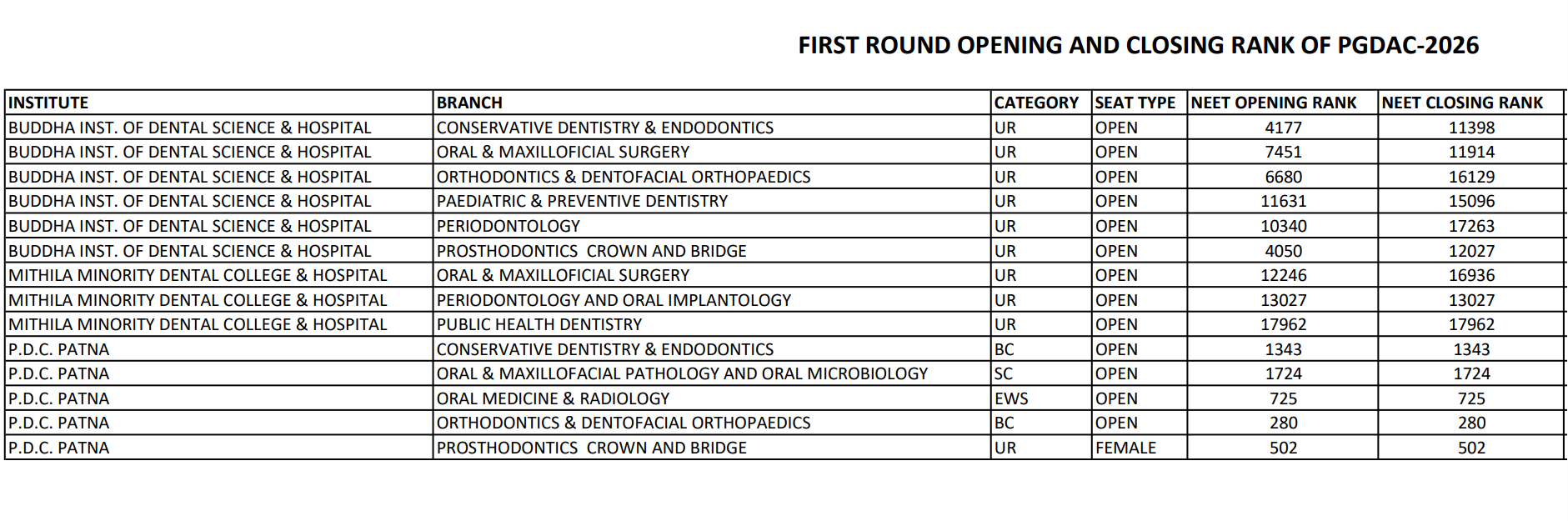 Bihar PGDAC 2026 Round 1 Cutoff&nbsp;