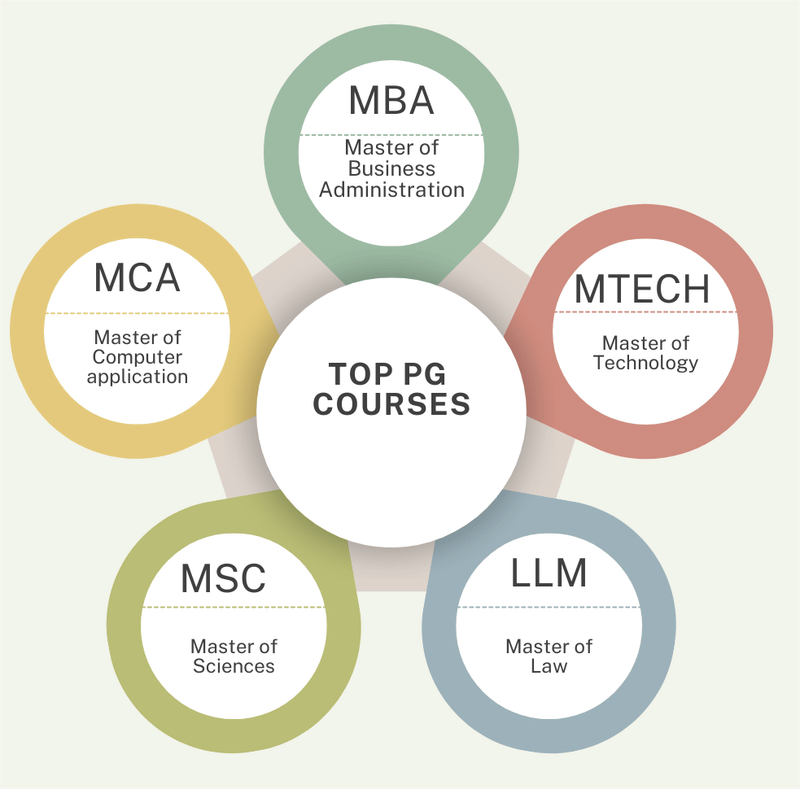 DAV University PG Course