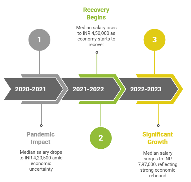 KL University Hyderabad PG Placement