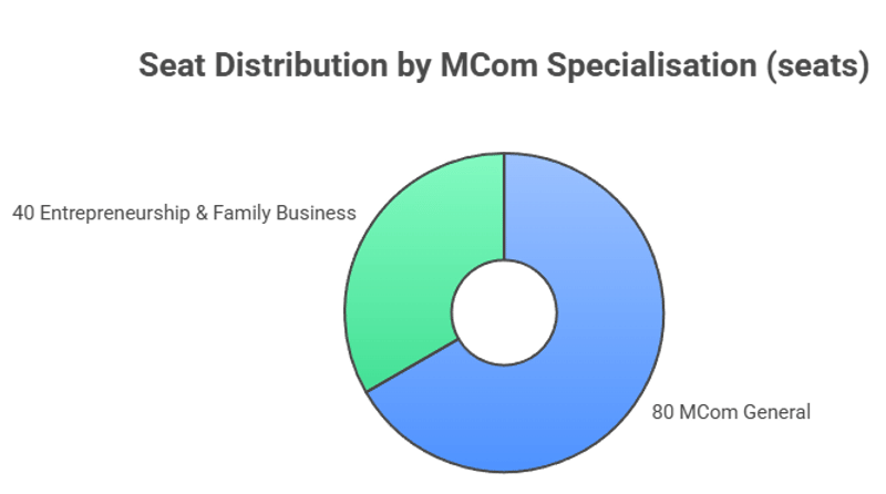 MCom Seat intake of GGDSD