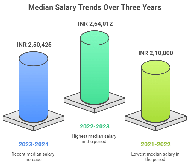 IAR Gandhinagar PG Median Salary