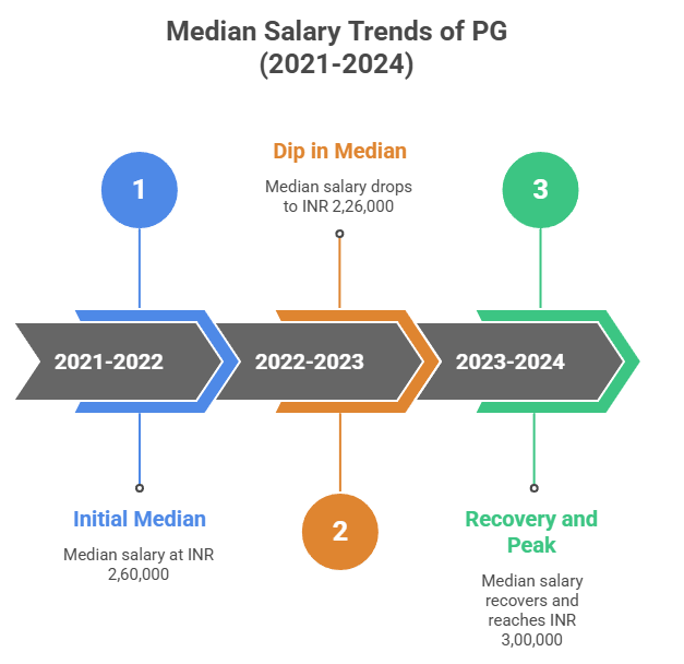 Tcarts Pg Median salary