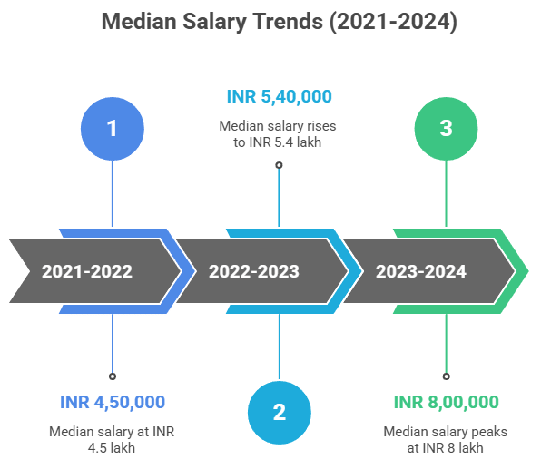 NCU Gurgaon PG Placement