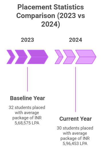 PG Placement Report GGDSD