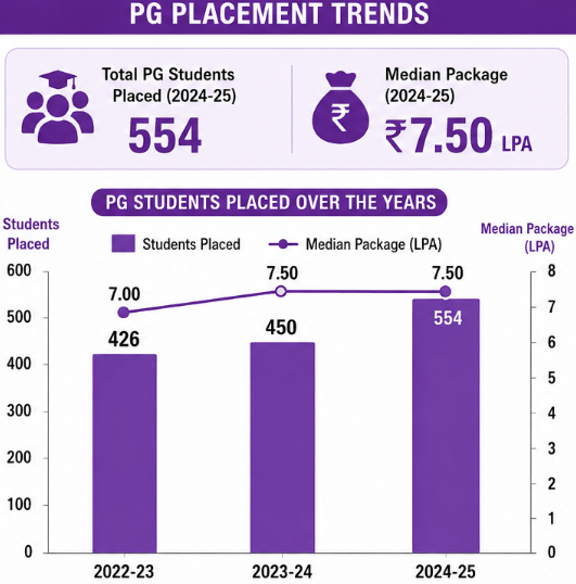 Presidency College PG Placement report