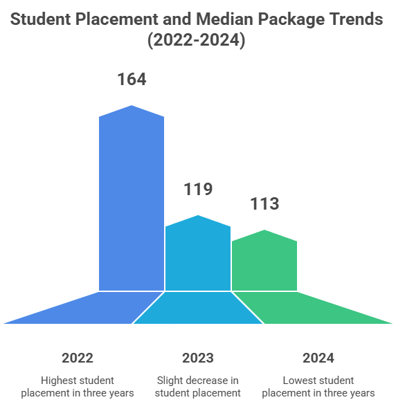 RNTU Bhopal PG Placement