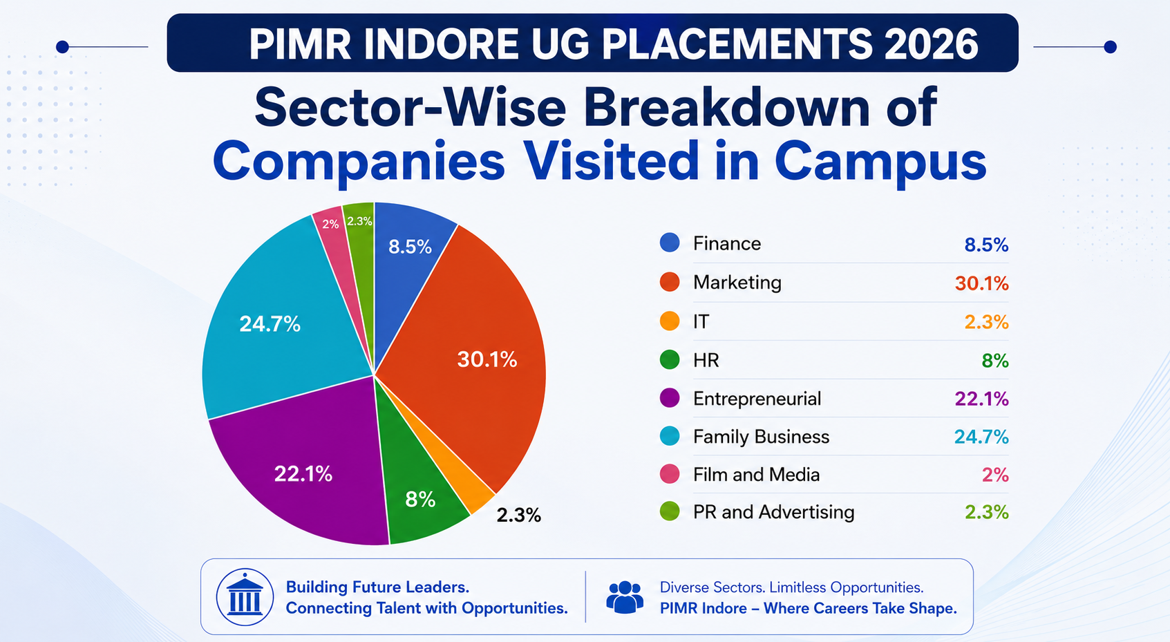 UG Course Sector-Wise Placements at PIMR Indore