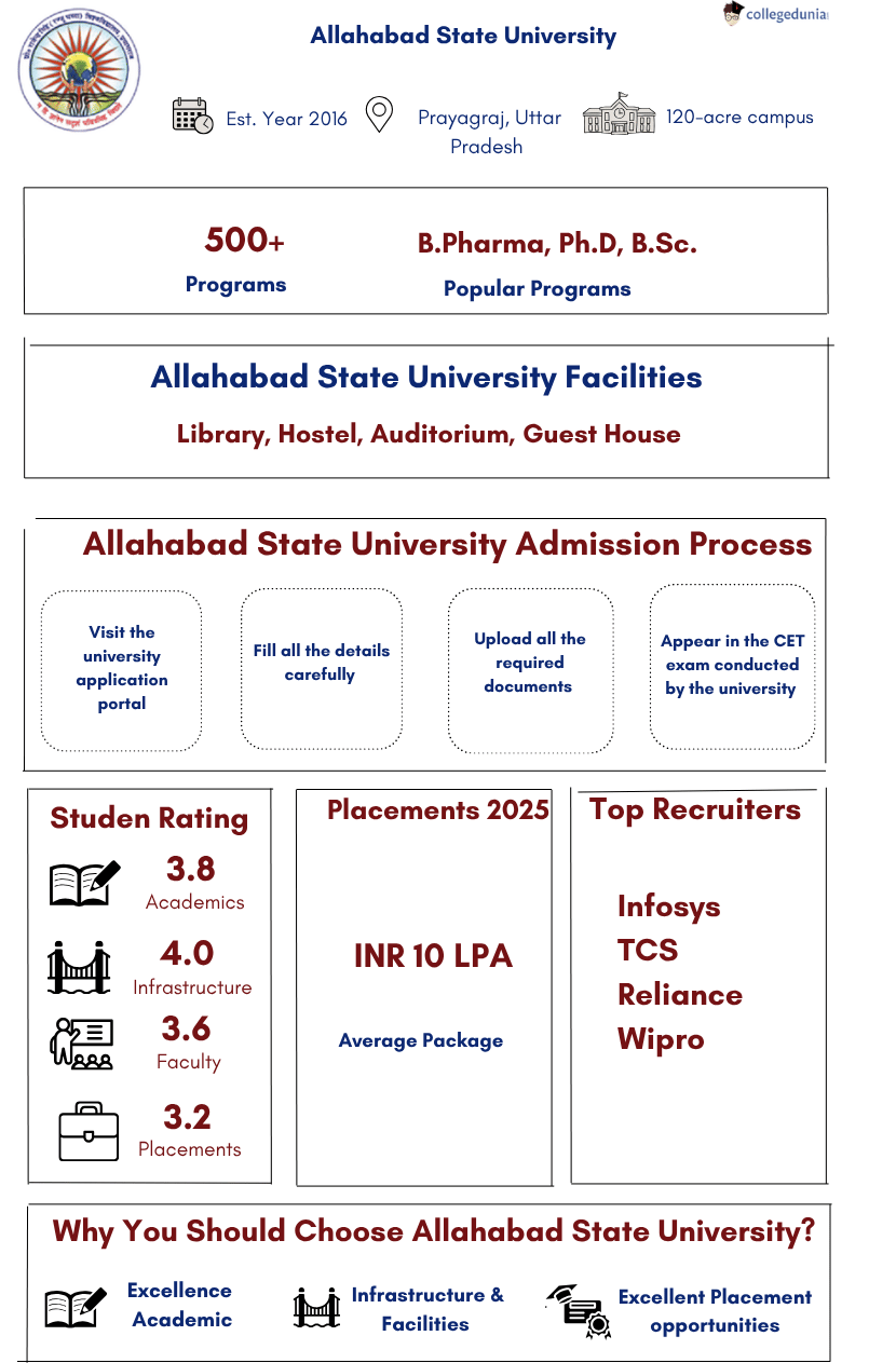 Allahabad State Univeristy Highlights