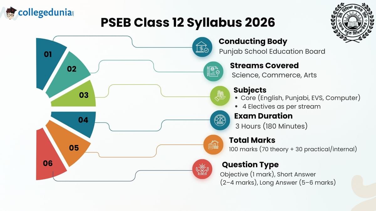 PSEB Class 12 Syllabus