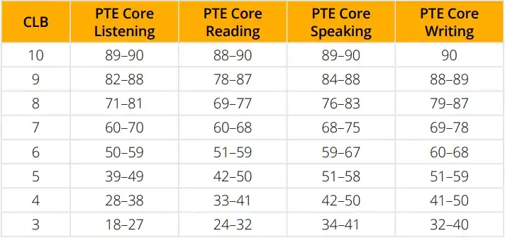 PTE Core vs PTE Academic