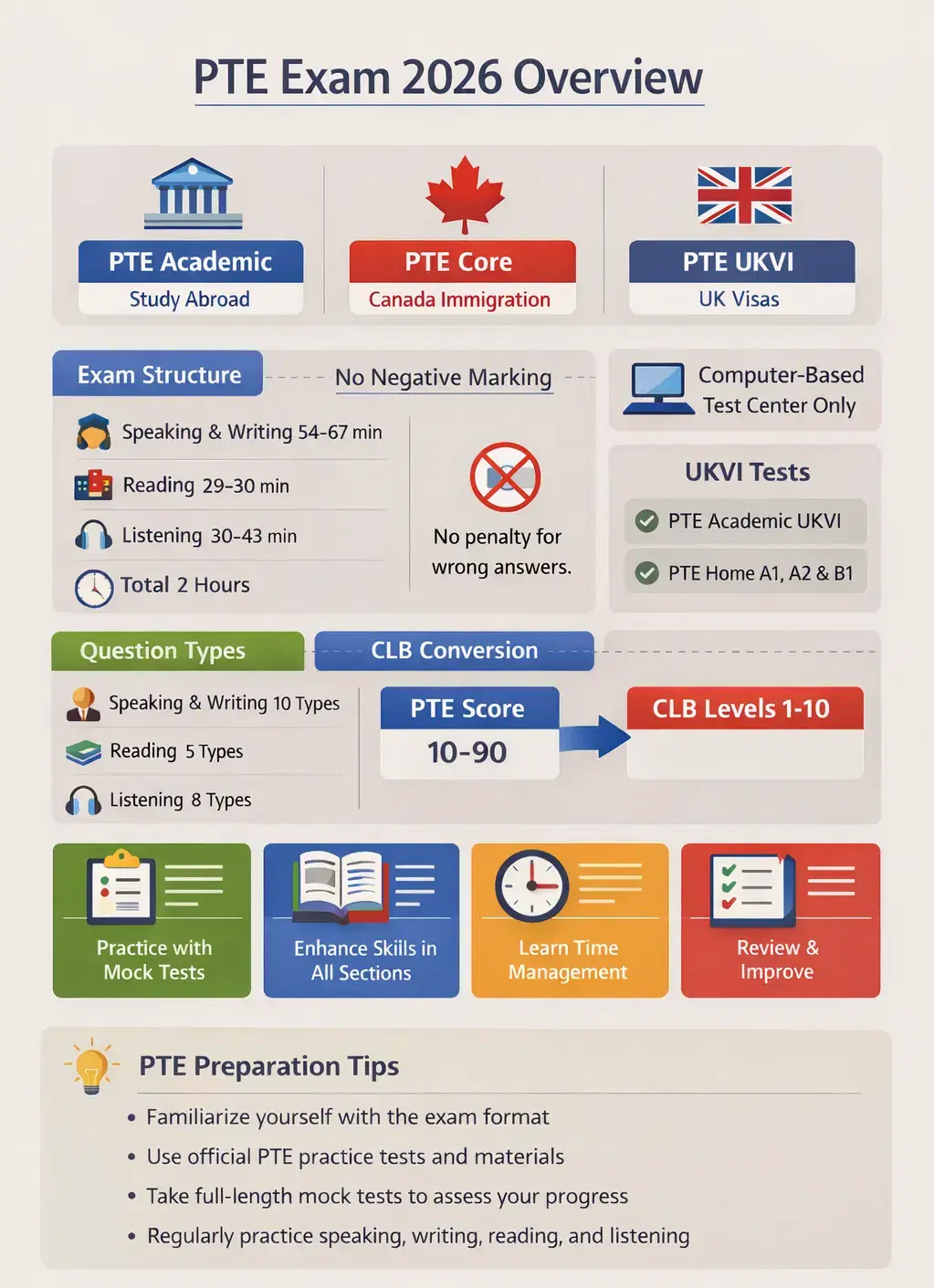 PTE Exam Pattern 2026