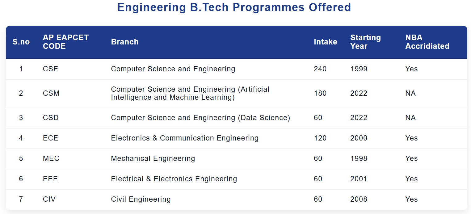 PVPSIT B.Tech specialisations and seat intake 2026