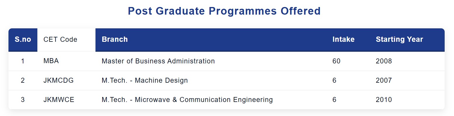 PVPSIT PG courses and seat intake 2026