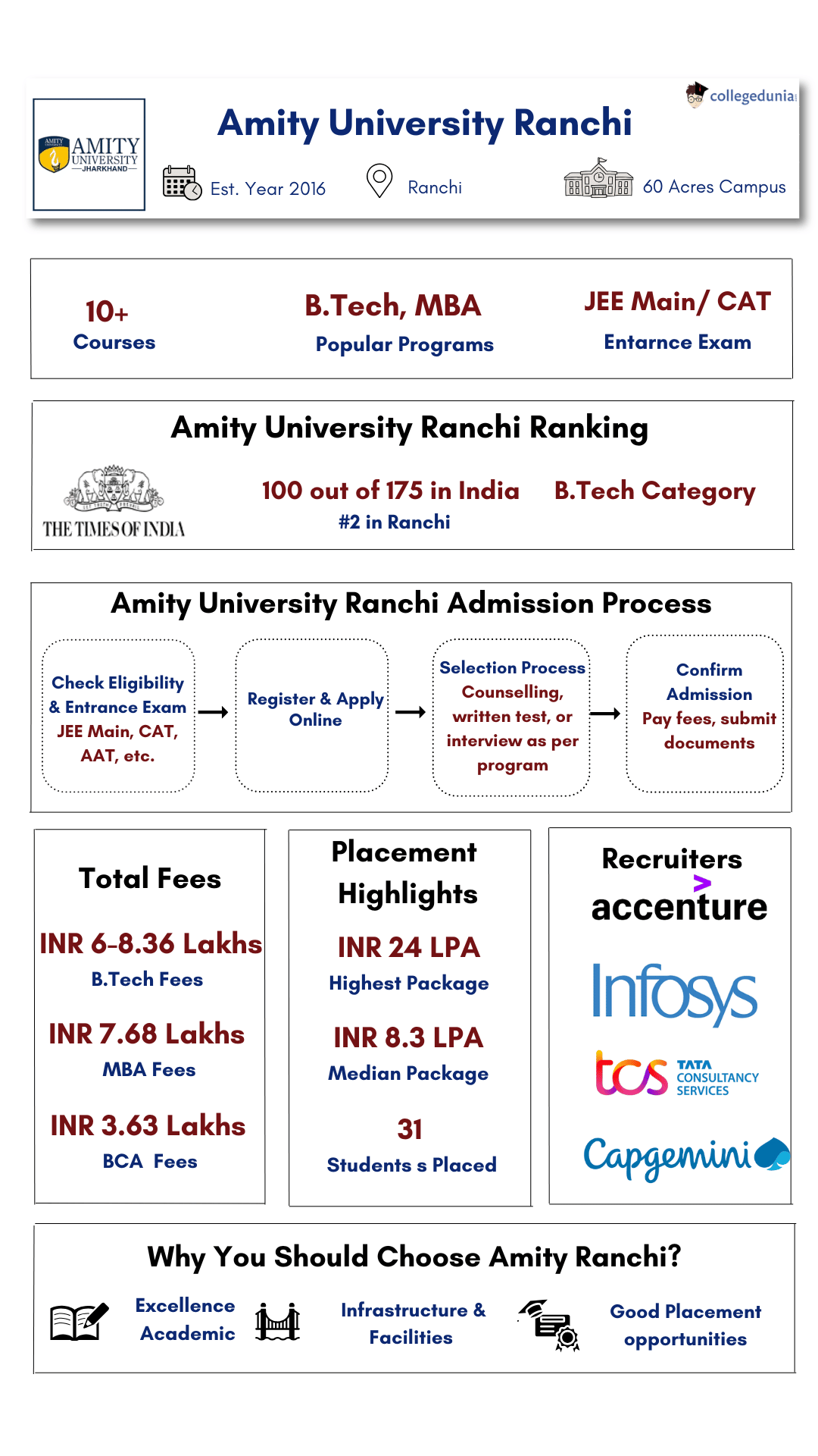 Amity University Ranchi Highlights