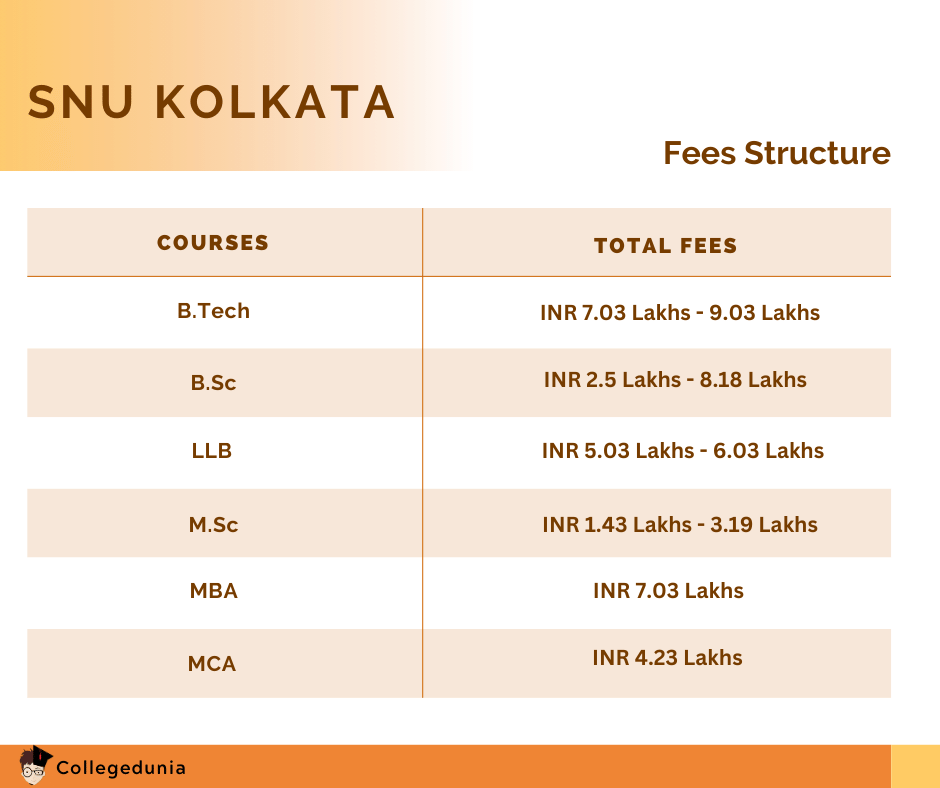 Sister Nivedita University Fees Stucture