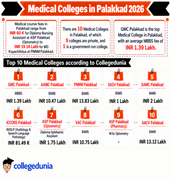 Medical Colleges in Palakkad