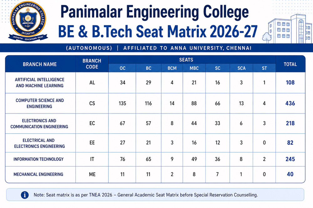 Panimalar Engineering College BE & B.Tech Seat Matrix 2026-27
