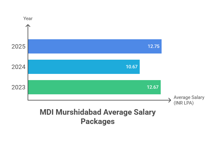 MDI Murshidabad average placement data