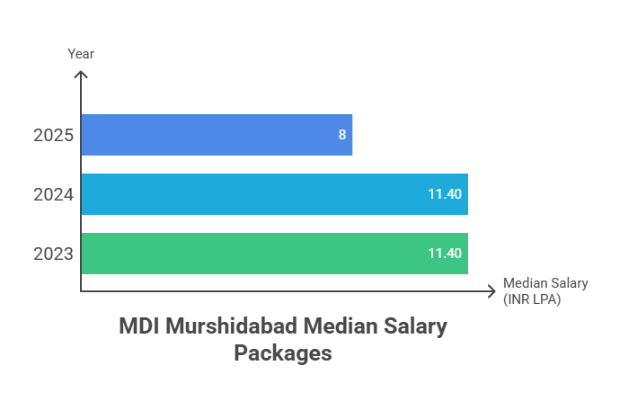MDI Murshidabad Median Salary Packages