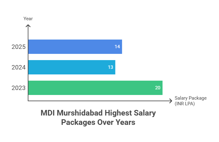 MDI murshidabad Highest salary comparison