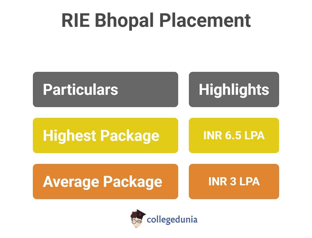 RIE Bhopal Placement