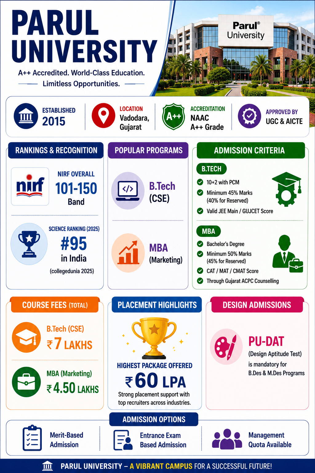 Parul University overview featuring its campus, NAAC A++ accreditation, UGC and AICTE approvals, national rankings, popular programs, admission requirements, course fees, and placement highlights, including a highest package of INR 60 LPA.
