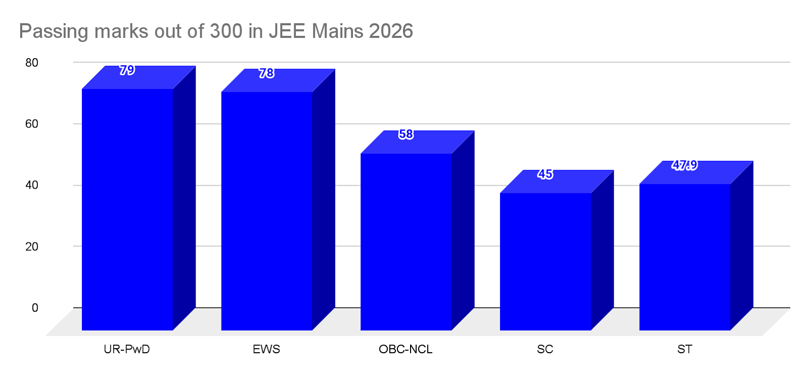 Passing Marks Out of 300 in for JEE Mains