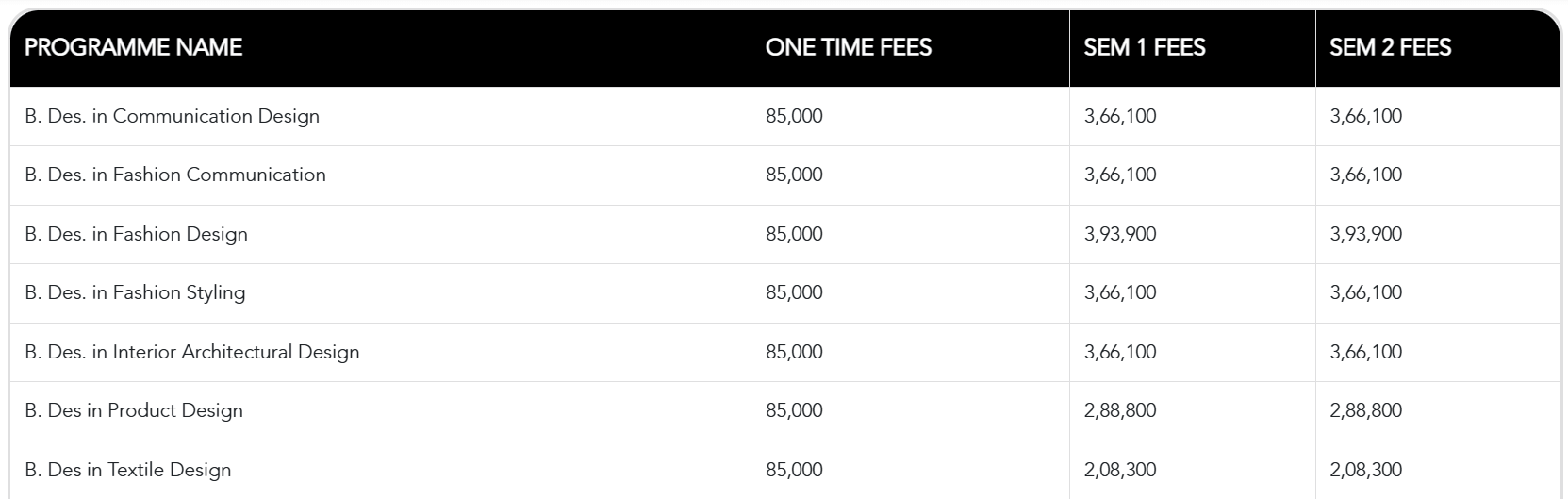 Pearl Academy west Campus DelhI Fees Structure 