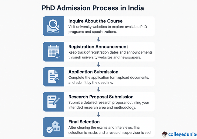 PhD Admission Process in India