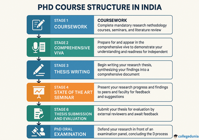 PhD Course Structure in India