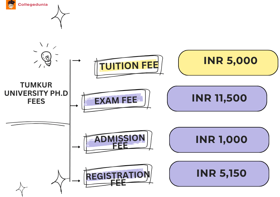 Tumkur University Ph.D Fees