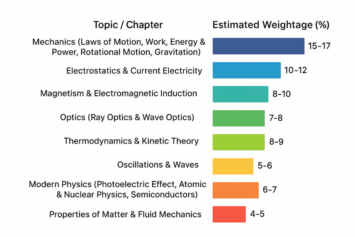 Physics Weightage OJEE