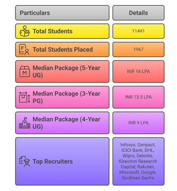 BHU Placements Highlights