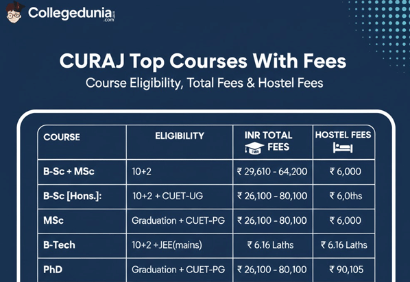 CURAJ Top Courses With Fees