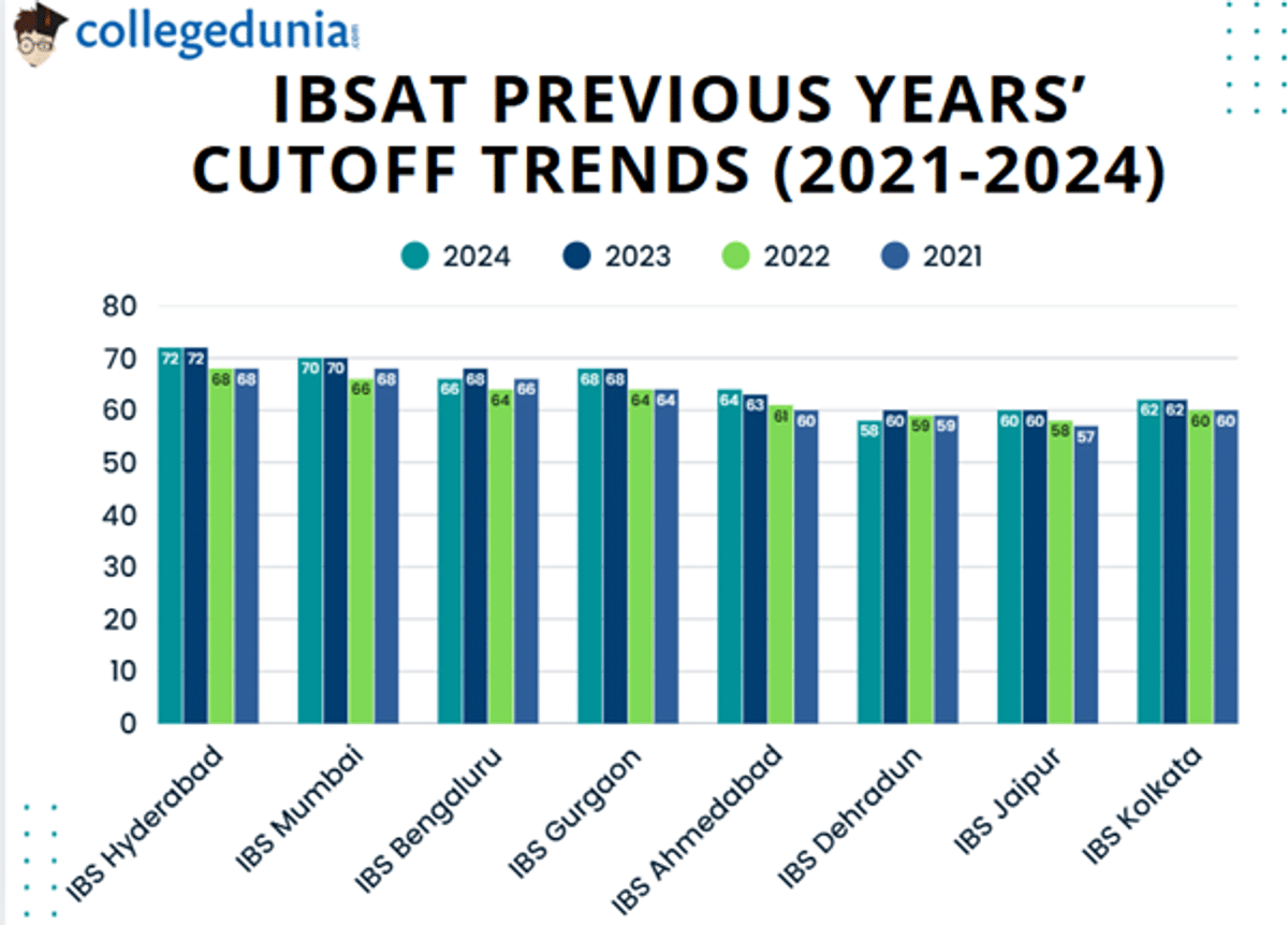 IBSAT Cutoff 2025 (Expected)