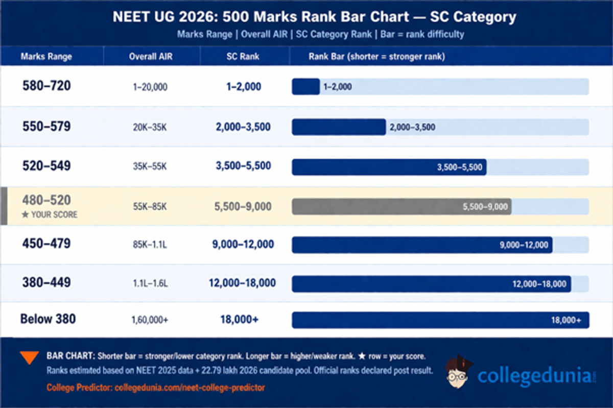 NEET 2026 Expected Marks vs Rank for 500 Marks – SC Category