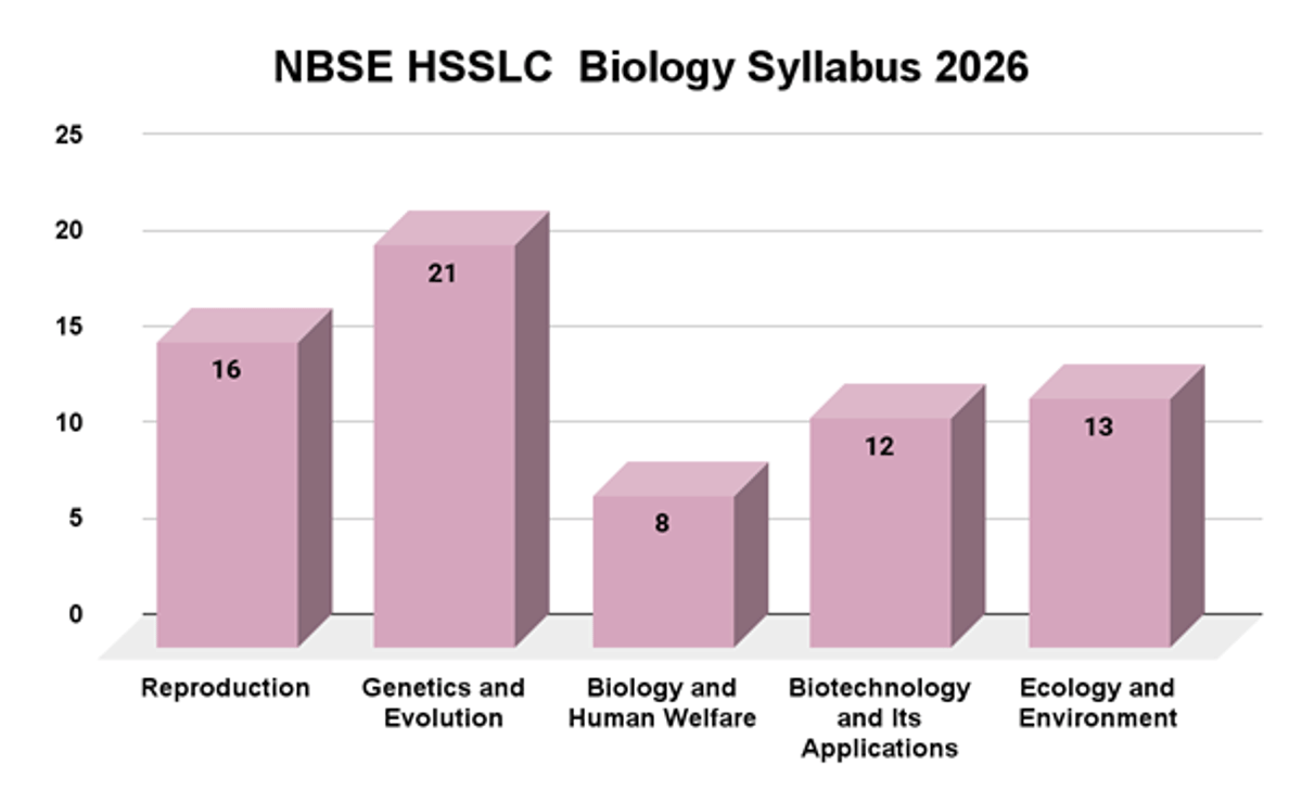 Nagaland Board Class 12 Syllabus 2026