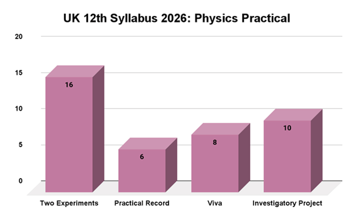UK  Board 12th Syllabus 2026