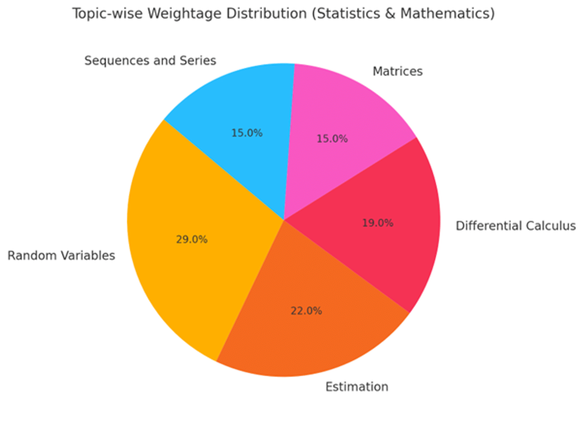 IIT JAM Syllabus 2026