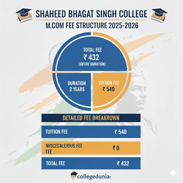 Shaheed Bhagat Singh College m.Com Fees