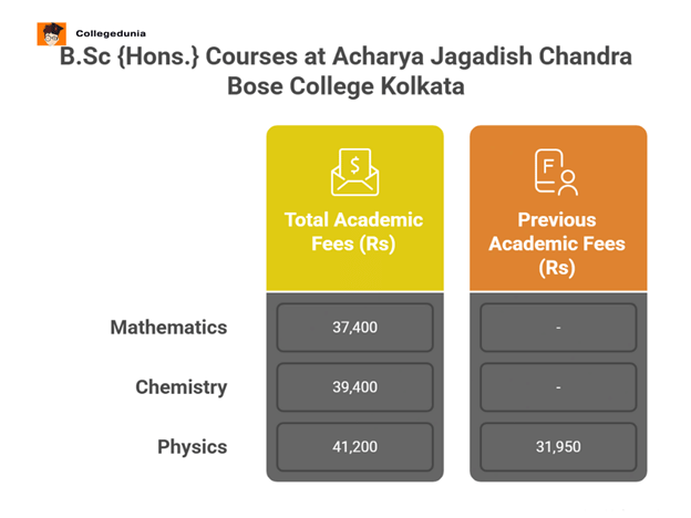 Acharya Jagadish Chandra Bose College Kolkata B.Sc {Hons.} Courses & Fees 
