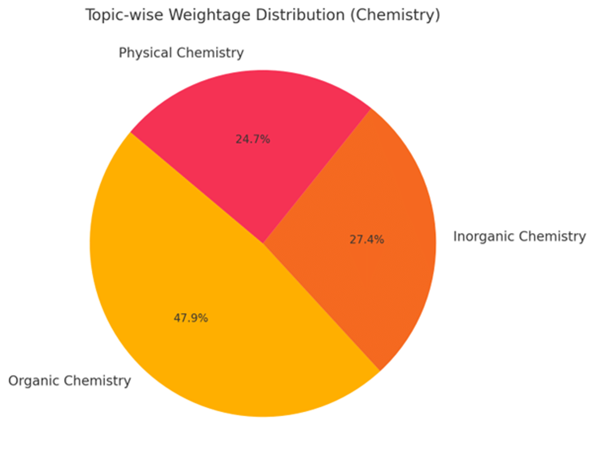 IIT JAM Syllabus 2026