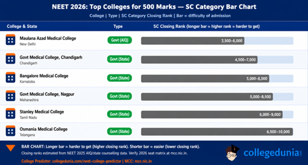 NEET 2026 Expected Marks vs Rank for 500 Marks – SC Category
