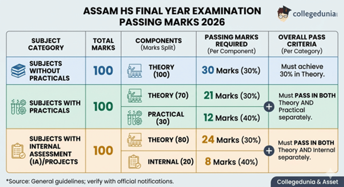 Assam HS 12th Passing Marks 2026