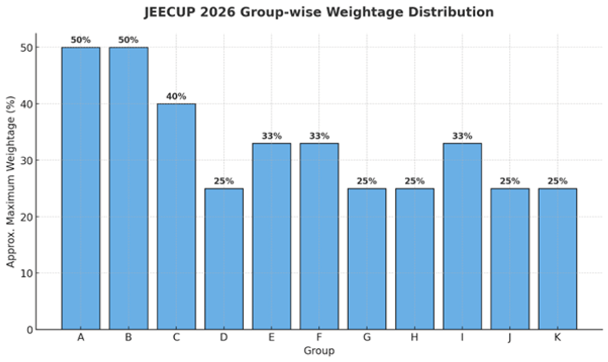 JEECUP Exam Pattern 2026
