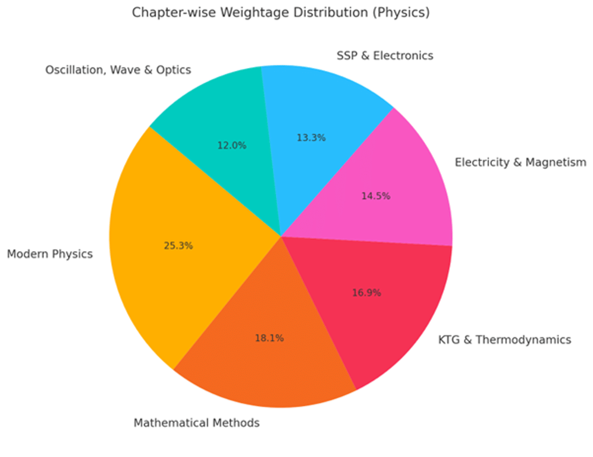 IIT JAM Syllabus 2026