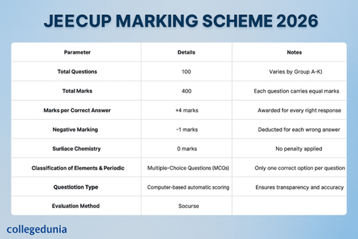 JEECUP Exam Pattern 2026